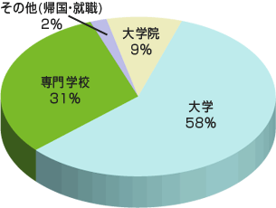 升学业绩